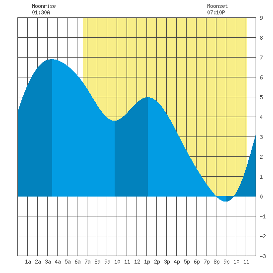 Estus Point tide chart for Monday, August 2, 2021