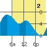 Estus Point tide chart for Monday, August 2, 2021