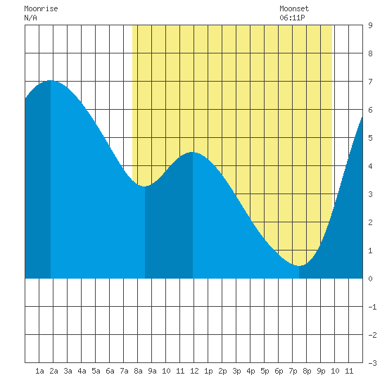 Estus Point tide chart for Monday, August 30, 2021