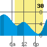 Estus Point tide chart for Monday, August 30, 2021