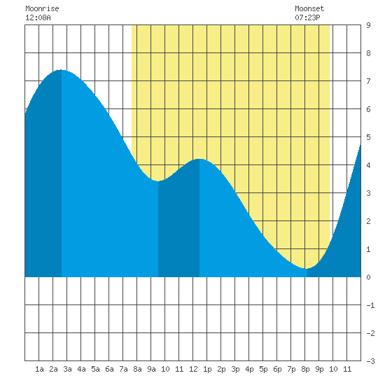 Estus Point tide chart for Tuesday, August 31, 2021