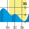 Estus Point tide chart for Tuesday, August 31, 2021