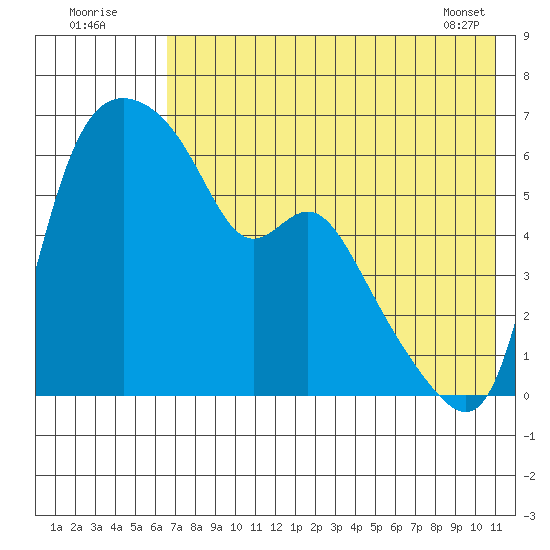Estus Point tide chart for Tuesday, August 3, 2021