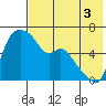 Estus Point tide chart for Tuesday, August 3, 2021