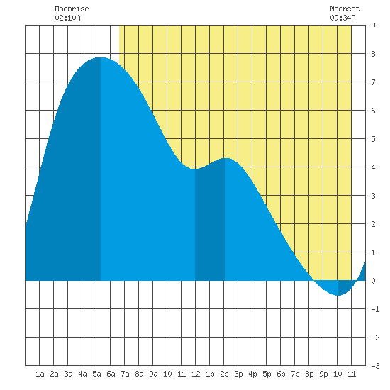 Estus Point tide chart for Wednesday, August 4, 2021