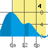 Estus Point tide chart for Wednesday, August 4, 2021