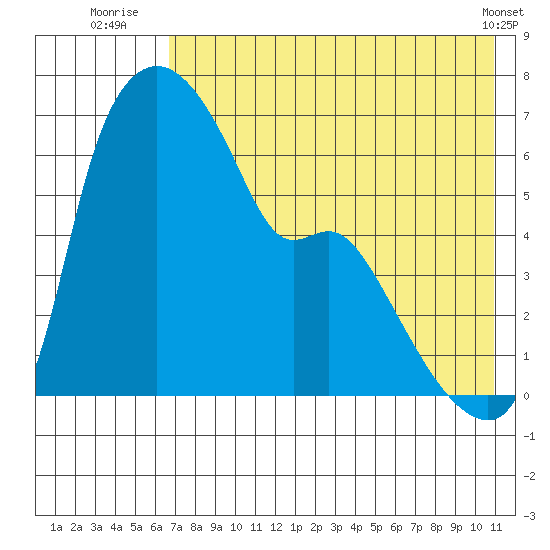 Estus Point tide chart for Thursday, August 5, 2021