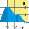 Estus Point tide chart for Thursday, August 5, 2021