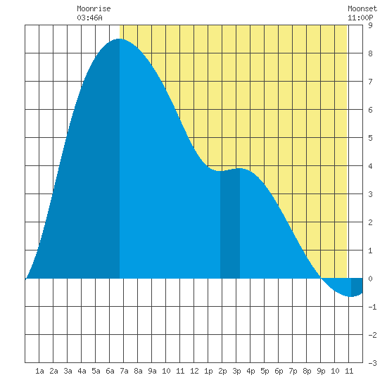 Estus Point tide chart for Friday, August 6, 2021
