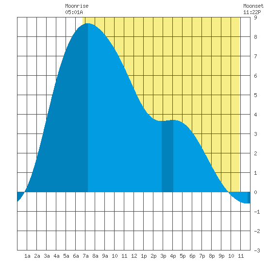 Estus Point tide chart for Saturday, August 7, 2021