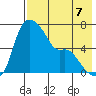 Estus Point tide chart for Saturday, August 7, 2021