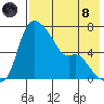 Estus Point tide chart for Sunday, August 8, 2021