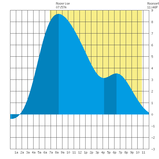 Estus Point tide chart for Monday, August 9, 2021