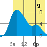 Estus Point tide chart for Monday, August 9, 2021