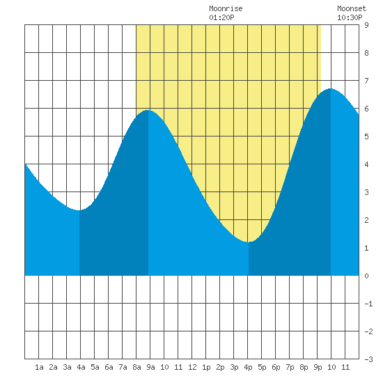 Estus Point tide chart for Friday, September 10, 2021