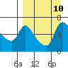 Estus Point tide chart for Friday, September 10, 2021