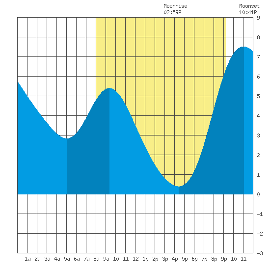 Estus Point tide chart for Saturday, September 11, 2021