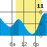 Estus Point tide chart for Saturday, September 11, 2021