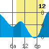Estus Point tide chart for Sunday, September 12, 2021