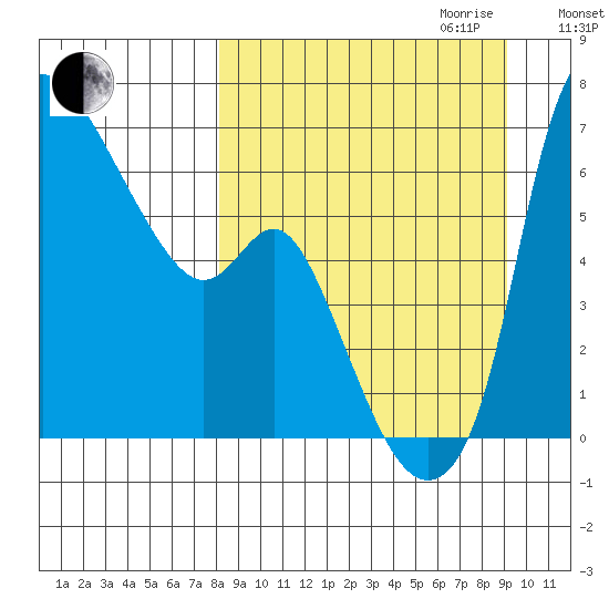 Estus Point tide chart for Monday, September 13, 2021