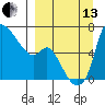 Estus Point tide chart for Monday, September 13, 2021