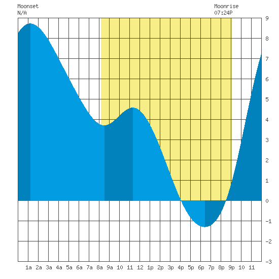 Estus Point tide chart for Tuesday, September 14, 2021