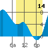 Estus Point tide chart for Tuesday, September 14, 2021