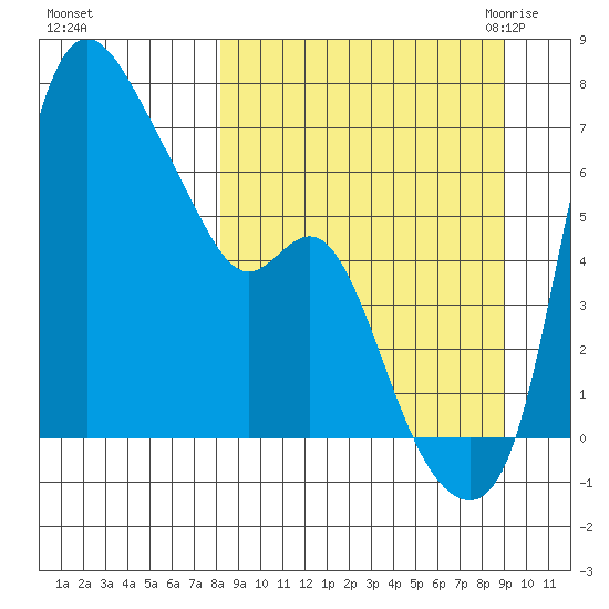 Estus Point tide chart for Wednesday, September 15, 2021