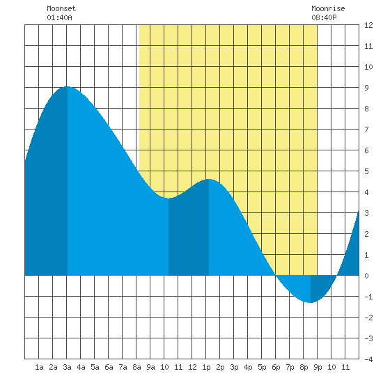 Estus Point tide chart for Thursday, September 16, 2021