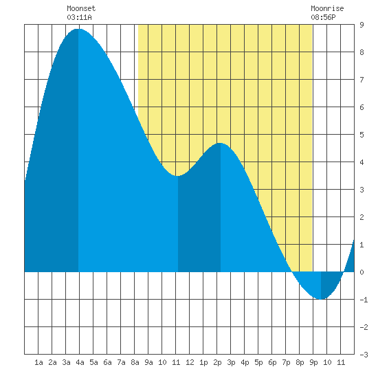 Estus Point tide chart for Friday, September 17, 2021