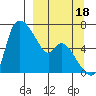 Estus Point tide chart for Saturday, September 18, 2021