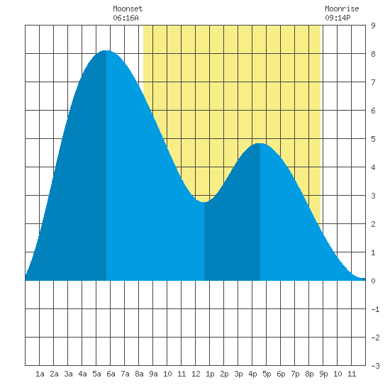 Estus Point tide chart for Sunday, September 19, 2021