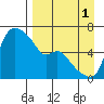 Estus Point tide chart for Wednesday, September 1, 2021