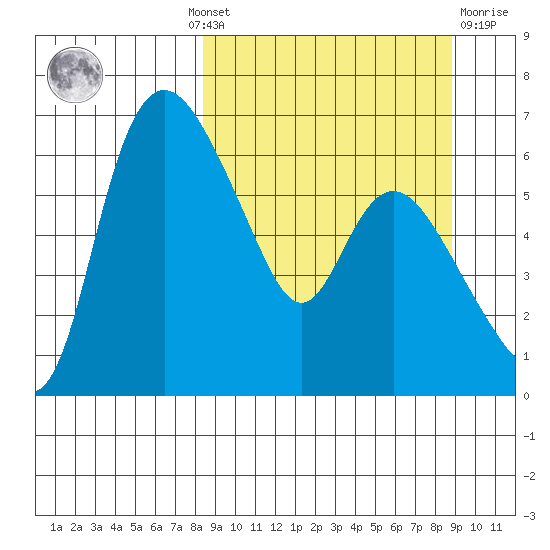 Estus Point tide chart for Monday, September 20, 2021