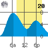 Estus Point tide chart for Monday, September 20, 2021