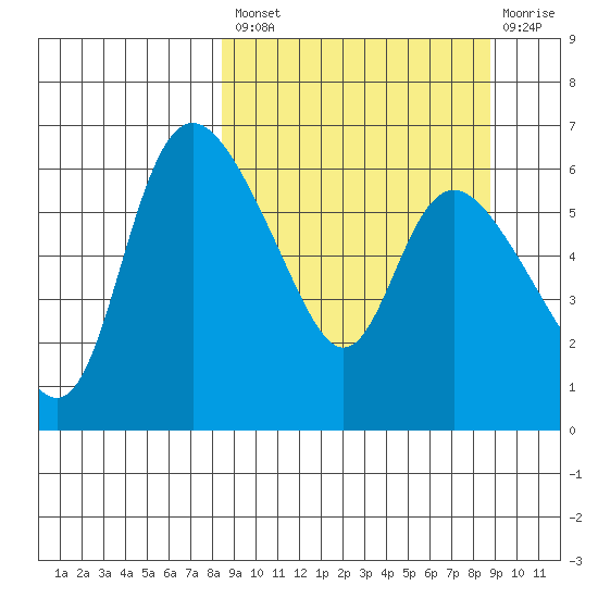 Estus Point tide chart for Tuesday, September 21, 2021