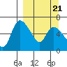 Estus Point tide chart for Tuesday, September 21, 2021