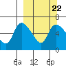 Estus Point tide chart for Wednesday, September 22, 2021