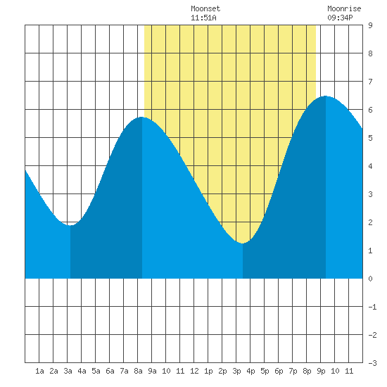 Estus Point tide chart for Thursday, September 23, 2021