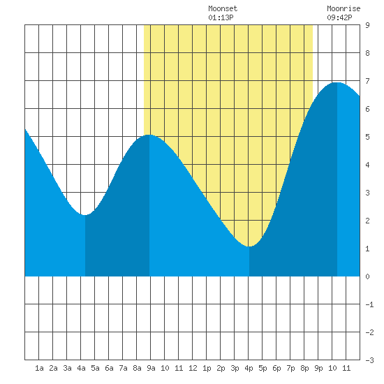 Estus Point tide chart for Friday, September 24, 2021