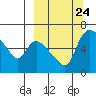 Estus Point tide chart for Friday, September 24, 2021
