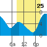 Estus Point tide chart for Saturday, September 25, 2021