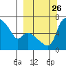 Estus Point tide chart for Sunday, September 26, 2021