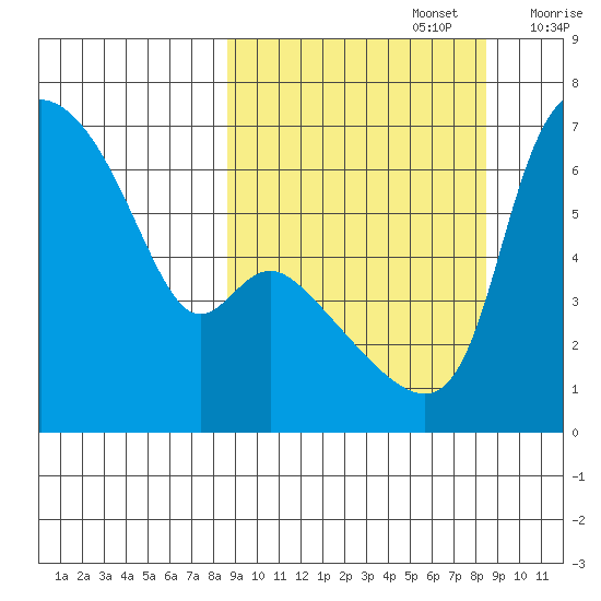 Estus Point tide chart for Monday, September 27, 2021