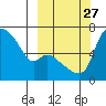 Estus Point tide chart for Monday, September 27, 2021