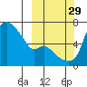Estus Point tide chart for Wednesday, September 29, 2021