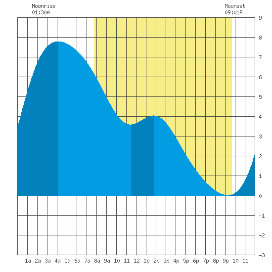 Estus Point tide chart for Thursday, September 2, 2021