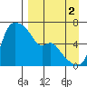 Estus Point tide chart for Thursday, September 2, 2021