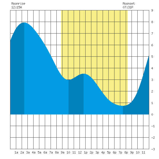 Estus Point tide chart for Thursday, September 30, 2021
