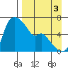 Estus Point tide chart for Friday, September 3, 2021